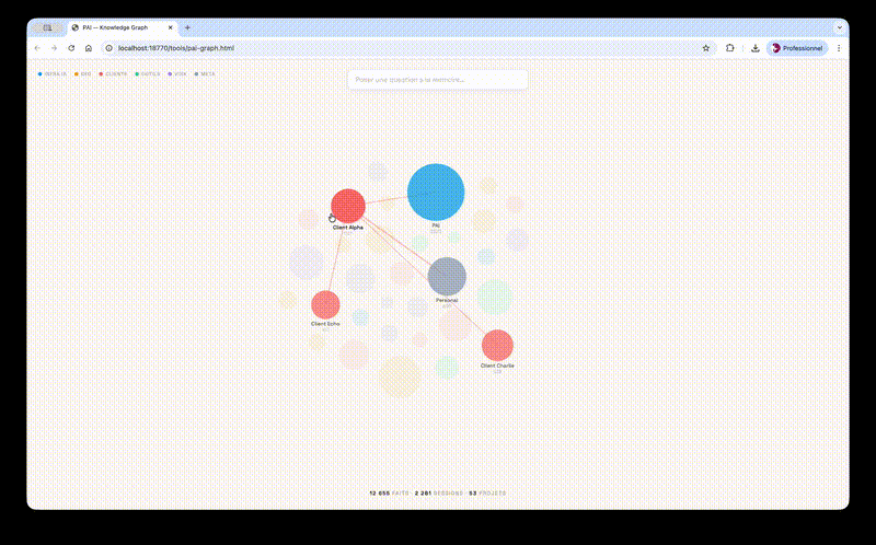 1500+ sessions, 50+ projets, un réseau de connaissances qui se construit seul