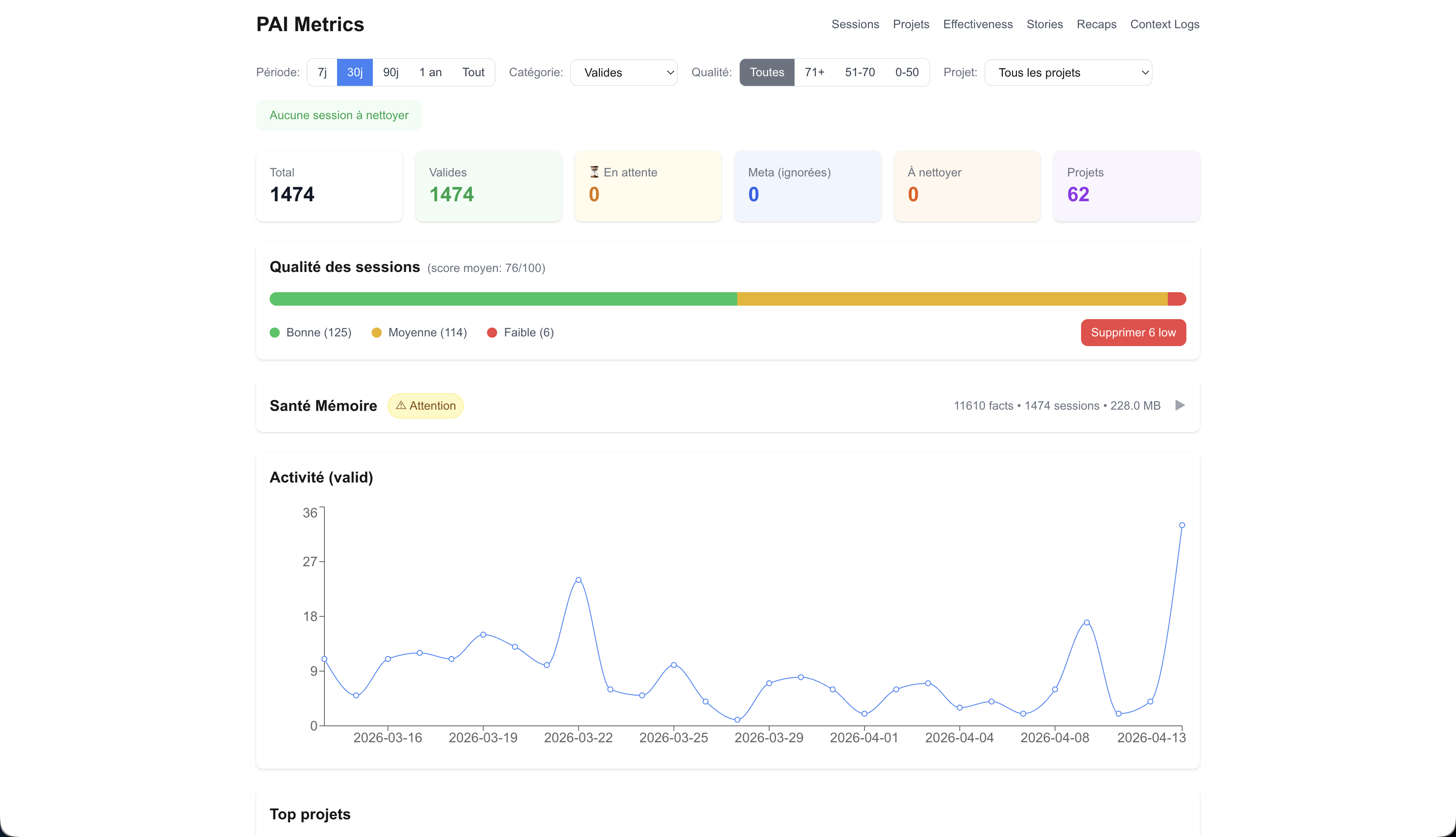 Dashboard sessions : 1474 sessions, qualité, santé mémoire, activité